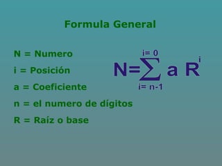 Formula General
N = Numero
i = Posición
a = Coeficiente
n = el numero de dígitos
R = Raíz o base
 