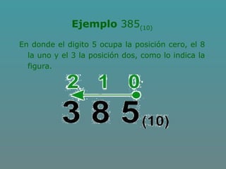 Ejemplo 385(10)
En donde el digito 5 ocupa la posición cero, el 8
la uno y el 3 la posición dos, como lo indica la
figura.
 