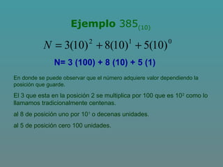 Ejemplo 385(10)
N= 3 (100) + 8 (10) + 5 (1)
En donde se puede observar que el número adquiere valor dependiendo la
posición que guarde.
El 3 que esta en la posición 2 se multiplica por 100 que es 102
como lo
llamamos tradicionalmente centenas.
al 8 de posición uno por 101
o decenas unidades.
al 5 de posición cero 100 unidades.
012
)10(5)10(8)10(3 ++=N
 