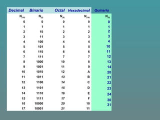 Decimal Binario Octal Hexadecimal Quinario
N(10)
N(2)
N(8)
N(16)
N(5)
0 0 0 0
1 1 1 1
2 10 2 2
3 11 3 3
4 100 4 4
5 101 5 5
6 110 6 6
7 111 7 7
8 1000 10 8
9 1001 11 9
10 1010 12 A
11 1011 13 B
12 1100 14 C
13 1101 15 D
14 1110 16 E
15 1111 17 F
16 10000 20 10
17 10001 21 11
0
1
2
3
4
10
11
12
13
14
20
21
22
23
24
30
31
 