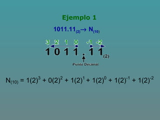 Ejemplo 1
1011.11(2)→ N(10)
N(10) = 1(2)3
+ 0(2)2
+ 1(2)1
+ 1(2)0
+ 1(2)-1
+ 1(2)-2
 