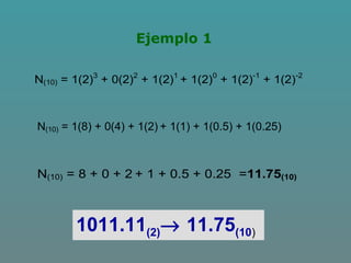Ejemplo 1
N(10) = 1(2)3
+ 0(2)2
+ 1(2)1
+ 1(2)0
+ 1(2)-1
+ 1(2)-2
N(10) = 1(8) + 0(4) + 1(2) + 1(1) + 1(0.5) + 1(0.25)
N(10) = 8 + 0 + 2 + 1 + 0.5 + 0.25 =11.75(10)
1011.11(2)→ 11.75(10)
 