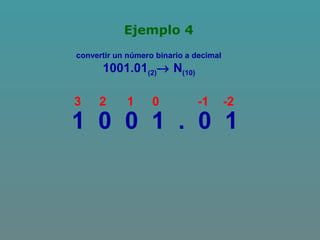 Ejemplo 4
convertir un número binario a decimal
1001.01(2)→ N(10)
0 -11
1 0 0 1 . 0 1
-223
 