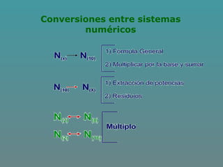 Conversiones entre sistemas
numéricos
 