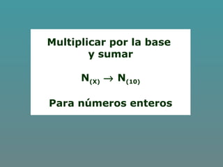 Multiplicar por la base
y sumar
N(X) → N(10)
Para números enteros
 