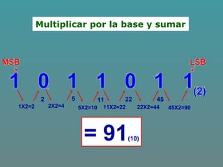Multiplicar por la base y sumar
1X2=2
2
2X2=4
5
5X2=10
11
11X2=22
22
22X2=44
45
45X2=90
= 91(10)
 