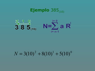 Ejemplo 385(10)
012
)10(5)10(8)10(3 ++=N
 