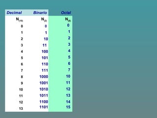 Decimal Binario Octal
N(10)
N(2)
N(8)
0 0
1
2
3
4
5
6
7
8
9
10
11
12
13
1
10
11
100
101
110
111
1000
1001
1010
1011
1100
0
1
2
3
4
5
6
7
10
11
12
13
14
1101 15
 