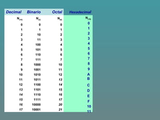 Decimal Binario Octal Hexadecimal
N(10)
N(2)
N(8)
N(16)
0 0 0
1 1 1
2 10 2
3 11 3
4 100 4
5 101 5
6 110 6
7 111 7
8 1000 10
9 1001 11
10 1010 12
11 1011 13
12 1100 14
13 1101 15
14 1110 16
15 1111 17
16 10000 20
17 10001 21
0
1
2
3
4
5
6
7
8
9
A
B
C
D
E
F
10
11
 