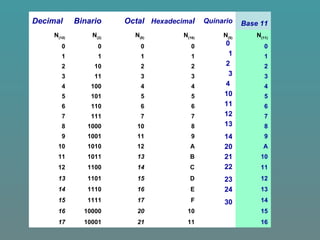 Decimal Binario Octal Hexadecimal Quinario Base 11
N(10)
N(2)
N(8)
N(16)
N(5)
N(11)
0 0 0 0 0
1 1 1 1 1
2 10 2 2 2
3 11 3 3 3
4 100 4 4 4
5 101 5 5 5
6 110 6 6 6
7 111 7 7 7
8 1000 10 8 8
9 1001 11 9 9
10 1010 12 A A
11 1011 13 B 10
12 1100 14 C 11
13 1101 15 D 12
14 1110 16 E 13
15 1111 17 F 14
16 10000 20 10 15
17 10001 21 11 16
0
1
2
3
4
10
11
12
13
14
20
21
22
23
24
30
 