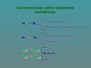 Conversiones entre sistemas
numéricos
 