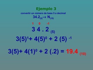 Ejemplo 3
convertir un número de base 5 a decimal
34.2(5)→ N(10)
3 4 . 2 (5)
0 -11
3(5)1
+ 4(5)0
+ 2 (5) -1
3(5)+ 4(1)0
+ 2 (.2) = 19.4 (10)
 
