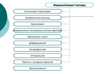 Формалізовані методиФормалізовані методи
Ланцюгових підстановок
Арифметичних різниць
Балансовий
Виокремлення ізольованого впливу факторів
Відсоткових чисел
Диференційний
Логарифмічний
Інтегральний
Простих і складних відсотків
Дисконтування
 