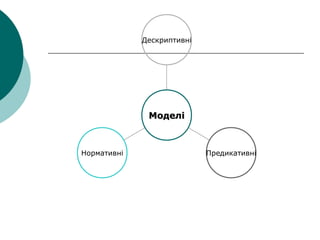 Нормативні Предикативні
Дескриптивні
МоделіМоделі
 