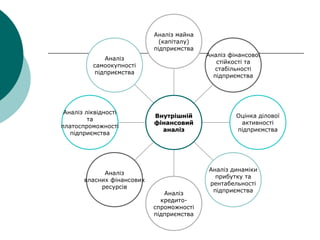 Аналіз
самоокупності
підприємства
Аналіз ліквідності
та
платоспроможності
підприємства
Аналіз
власних фінансових
ресурсів
Аналіз
кредито-
спроможності
підприємства
Аналіз динаміки
прибутку та
рентабельності
підприємства
Оцінка ділової
активності
підприємства
Аналіз фінансової
стійкості та
стабільності
підприємства
Аналіз майна
(капіталу)
підприємства
ВнутрішнійВнутрішній
фінансовийфінансовий
аналізаналіз
 