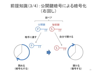 前提知識（3/4）：公開鍵暗号による暗号化
（右回し）
閉める
（暗号化する）
開ける
（復号する）
公開鍵 秘密鍵
P S
P
S
鍵ペア
相手に渡す 自分で開ける
13
 