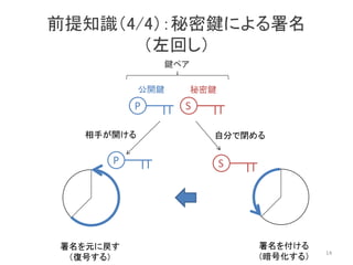 前提知識（4/4）：秘密鍵による署名
（左回し）
署名を元に戻す
（復号する）
署名を付ける
（暗号化する）
P S
公開鍵 秘密鍵
P S
鍵ペア
自分で閉める相手が開ける
14
 