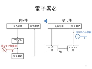 電子署名
15
元の文章
ハッシュ
値
電子署名
送り手の秘密鍵
S
送り手の公開鍵
P
電子署名
送り手 受け手
ハッシュ
値
ハッシュ
値
元の文章 電子署名
同じ？
 