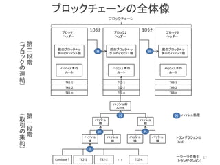 ブロック１
ヘッダー
ブロック２
ヘッダー
ブロック３
ヘッダー
前のブロックヘッ
ダーのハッシュ値
前のブロックヘッ
ダーのハッシュ値
前のブロックヘッ
ダーのハッシュ値
ハッシュ木の
ルート
ハッシュ木の
ルート
ハッシュ木の
ルート
ハッシュの
ルート
ハッシュ
値
ハッシュ
値
ハッシュ
値
ハッシュ
値
ハッシュ
値
ハッシュ
値
TX2-2
一つ一つの取引
（トランザクション）
ブロックチェーン
第
二
段
階
（ブ
ロ
ッ
ク
の
連
結
）
第
一
段
階
（取
引
の
集
約
）
TX2-1Coinbase T TX2-n・・・
トランザクションID
（txid）
H
HH
H
H H
TX1-1
TX1-n
TX1-2
TX2-1
TX2-n
TX2-2
TX3-1
TX3-n
TX3-2
H ハッシュ処理
ブロックチェーンの全体像
17
10分 10分
 