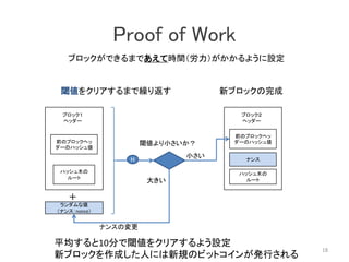 バージョン情報
Proof of Work
18
• ブロックができるまであえて時間（労力）がかかるように設定
• 閾値をクリアするまで繰り返す
• 平均すると10分で閾値をクリアするよう設定
• 新ブロックを作成した人には新規のビットコイン（現在は25BTC)が発行される
前のブロックのハッシュ値
ハッシュ木のルート
タイムスタンプ
難易度
ナンス（ランダムな値）
ブロックヘッダーの詳細
小さい
大きい
H
ナンスを変更
前のブロッ
クヘッダー
難易度に指定された
閾値と比較
新しいブロックとして
ネットワークに提供
※当初資料から修正
 