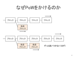 ブロック ブロック
偽造
ブロック
ブロック ブロック
ブロック ブロック
偽造
ブロック
ブロック ブロック
偽造
ブロック
ブロック
ずっと追いつかない（はず）
なぜPoWをかけるのか
19
 