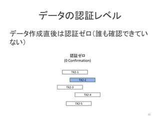 TX2-3
TX2-5
TX2-2
TX2-4
TX2-1
認証ゼロ
(0 Confirmation)
データの認証レベル
データ作成直後は認証ゼロ（誰も確認できてい
ない）
20
 