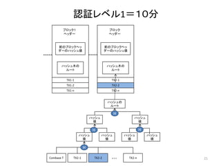 ブロック
ヘッダー
前のブロックヘッ
ダーのハッシュ値
ハッシュ木の
ルート
ハッシュの
ルート
ハッシュ
値
ハッシュ
値
ハッシュ
値
ハッシュ
値
ハッシュ
値
ハッシュ
値
TX2-2TX2-1Coinbase T TX2-n・・・
H
HH
H
TX2-1
TX2-n
TX2-2
認証レベル1＝１０分
ブロック１
ヘッダー
前のブロックヘッ
ダーのハッシュ値
ハッシュ木の
ルート
TX1-1
TX1-n
TX1-2
21
 