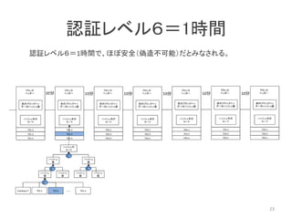 認証レベル６＝1時間
認証レベル６＝1時間で、ほぼ安全（偽造不可能）だとみなされる。
23
 