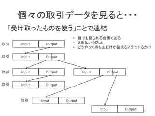 Input Output
Input Output
Input Output
Input Output
Input Output
Input Output
Input Output
個々の取引データを見ると・・・
「受け取ったものを使う」ことで連結
26
取引
取引
取引
取引
取引
• 誰でも見られる台帳である
• ２重払いを防止
• どうやって持ち主だけが使えるようにするか？
 