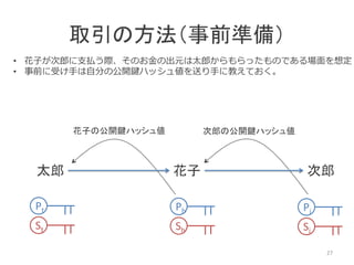 取引の方法（事前準備）
太郎 花子
花子の公開鍵ハッシュ値
次郎
• 花子が次郎に支払う際、そのお金の出元は太郎からもらったものである場面を想定
• 事前に受け手は自分の公開鍵ハッシュ値を送り手に教えておく。
27
St
Pt
Sh
Ph
Sj
Pj
次郎の公開鍵ハッシュ値
 