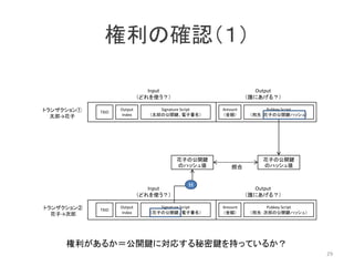 権利の確認（１）
TXID
Input
（どれを使う？）
Output
（誰にあげる？）
Output
Index
Signature Script
（太郎の公開鍵、電子署名）
Amount
（金額）
Pubkey Script
（宛先：花子の公開鍵ハッシュ）
TXID
Input
（どれを使う？）
Output
（誰にあげる？）
Output
Index
Signature Script
（花子の公開鍵、電子署名）
Amount
（金額）
Pubkey Script
（宛先：次郎の公開鍵ハッシュ）
トランザクション①
太郎→花子
トランザクション②
花子→次郎
花子の公開鍵
のハッシュ値
H
花子の公開鍵
のハッシュ値照合
29
権利があるか＝公開鍵に対応する秘密鍵を持っているか？
 