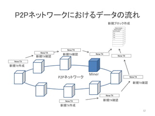 P2Pネットワーク
新規TX作成
新規ブロック作成
新規TX確認
新規TX確認
Miner
新規TX作成
新規TX確認
新規TX確認
P2Pネットワークにおけるデータの流れ
32
 