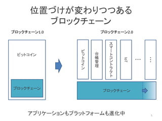 位置づけが変わりつつある
ブロックチェーン
ブロックチェーン
ビットコイン
ビ
ッ
ト
コ
イ
ン
ブロックチェーン
台
帳
管
理
ス
マ
ー
ト
コ
ン
ト
ラ
ク
ト
IoT
・・・・・・
アプリケーションもプラットフォームも進化中 5
ブロックチェーン1.0 ブロックチェーン2.0
 