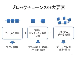 ブロックチェーンの３大要素
データの連結
情報と
エンティティの紐
付け
＋
改ざん困難 情報の所有、流通、
用途の管理
P2Pでの
データ管理
データの分散
（重複）管理
＋
6
 