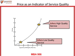 MBA 906
Price as an Indicator of Service Quality
Infers Low Quality
Service
Infers High Quality
Service
 
