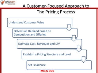 MBA 906
A Customer-Focused Approach to
The Pricing Process
Understand Customer Value
Determine Demand based on
Competition and Offering
Estimate Cost, Revenues and LTV
Establish a Pricing Structure and Level
Set Final Price
 