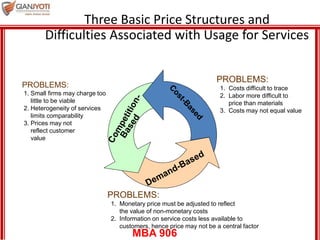 MBA 906
Three Basic Price Structures and
Difficulties Associated with Usage for Services
PROBLEMS:
1. Costs difficult to trace
2. Labor more difficult to
price than materials
3. Costs may not equal value
PROBLEMS:
1. Small firms may charge too
little to be viable
2. Heterogeneity of services
limits comparability
3. Prices may not
reflect customer
value
PROBLEMS:
1. Monetary price must be adjusted to reflect
the value of non-monetary costs
2. Information on service costs less available to
customers, hence price may not be a central factor
 