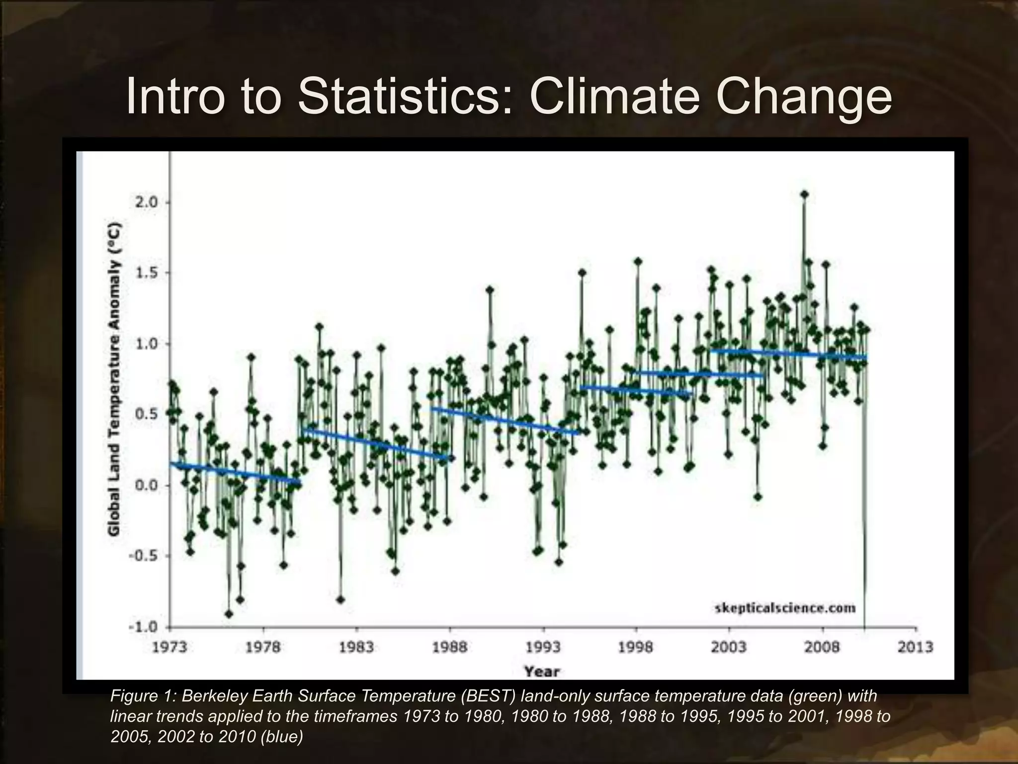 Intro to Statistics: Climate Change
Figure 1: Berkeley Earth Surface Temperature (BEST) land-only surface temperature data (green) with
linear trends applied to the timeframes 1973 to 1980, 1980 to 1988, 1988 to 1995, 1995 to 2001, 1998 to
2005, 2002 to 2010 (blue)
 