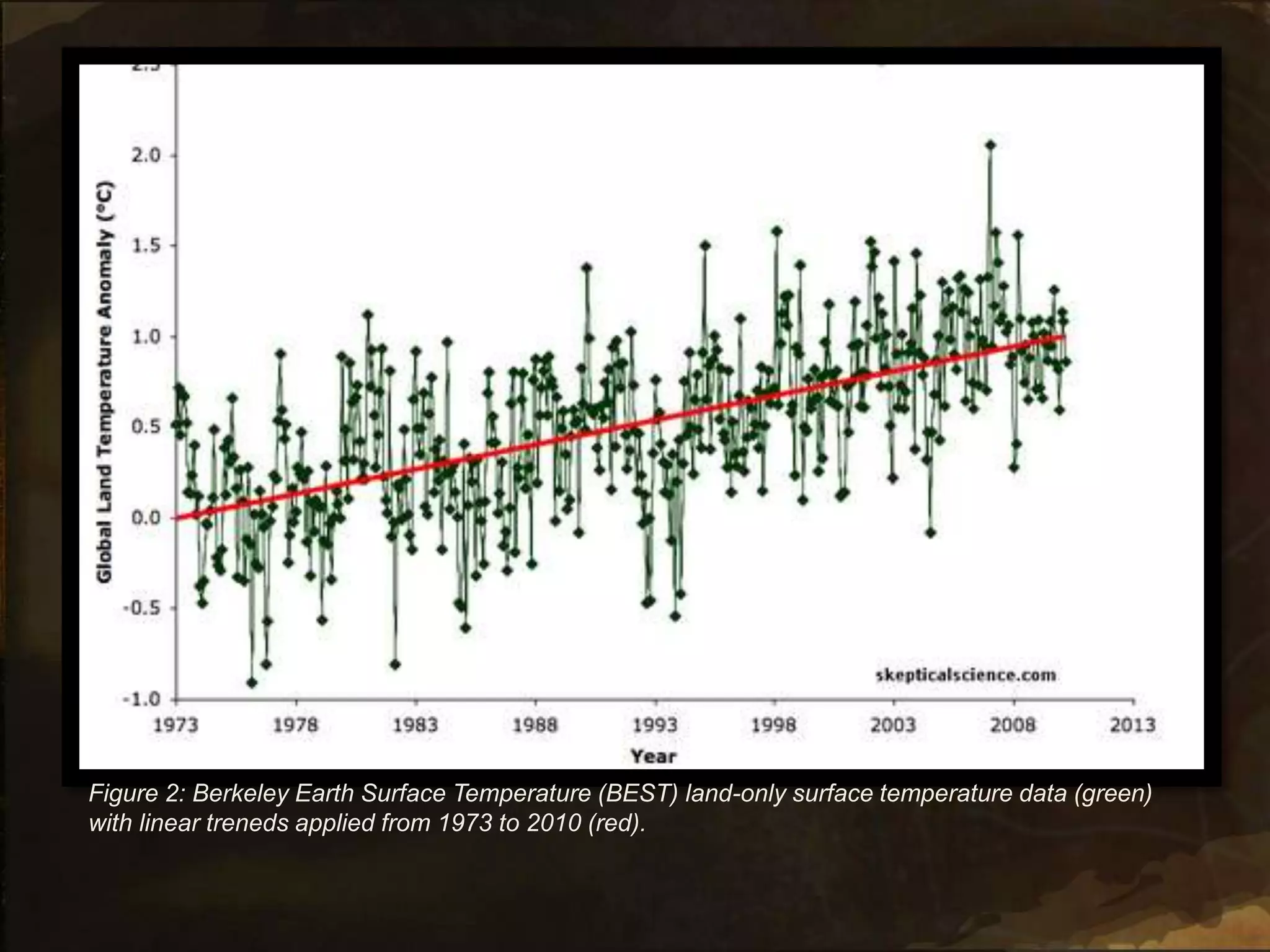 Figure 2: Berkeley Earth Surface Temperature (BEST) land-only surface temperature data (green)
with linear treneds applied from 1973 to 2010 (red).
 