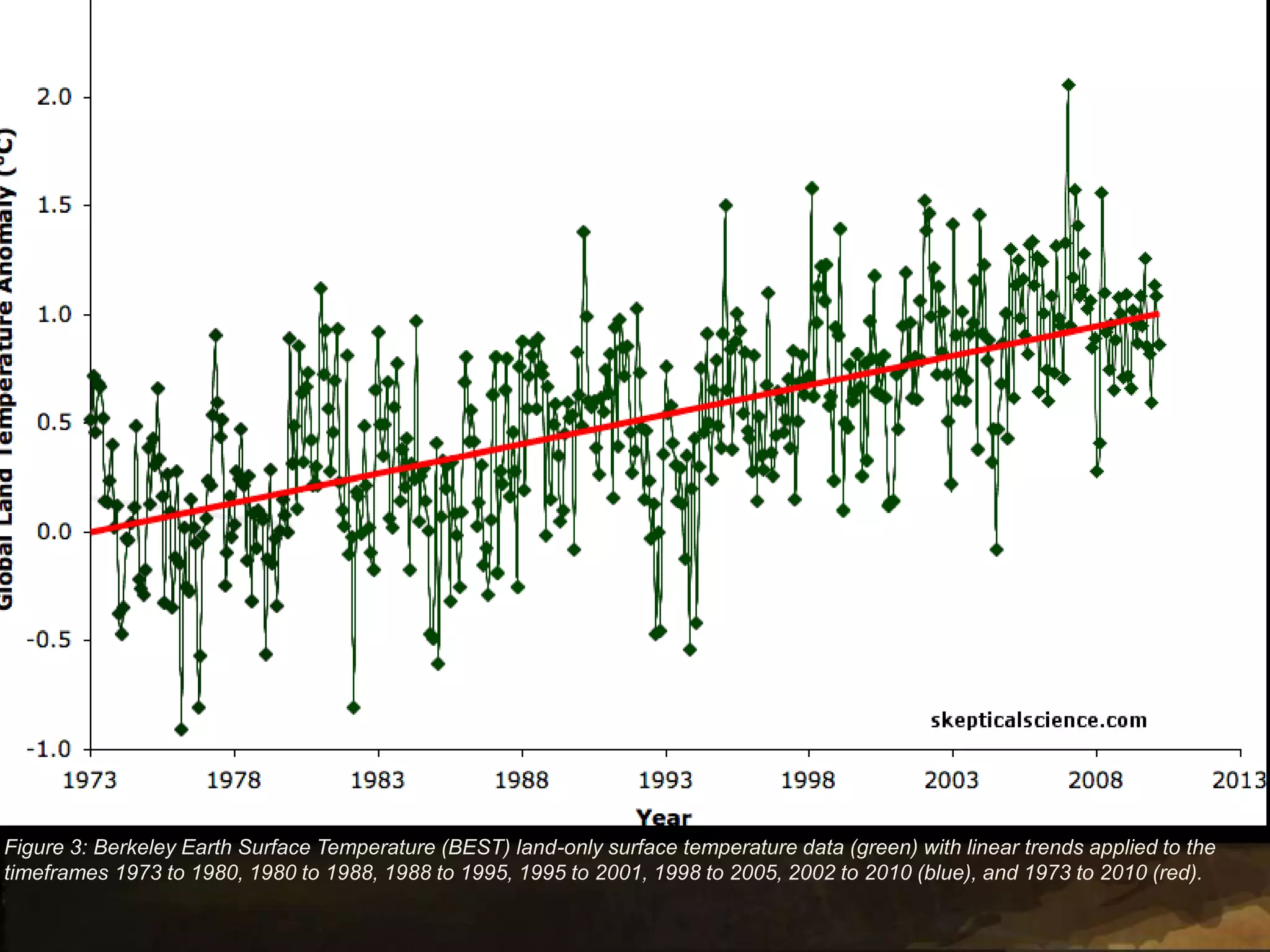 Figure 3: Berkeley Earth Surface Temperature (BEST) land-only surface temperature data (green) with linear trends applied to the
timeframes 1973 to 1980, 1980 to 1988, 1988 to 1995, 1995 to 2001, 1998 to 2005, 2002 to 2010 (blue), and 1973 to 2010 (red).
 