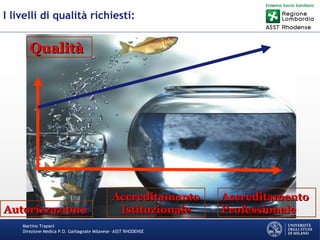 Martino Trapani
Direzione Medica P.O. Garbagnate Milanese –ASST RHODENSE
I livelli di qualità richiesti:
QualitàQualità
AutorizzazionAutorizzazione
AccreditamentoAccreditamento
IstituzionaleIstituzionale
AccreditamentoAccreditamento
ProfessionaleProfessionale
 