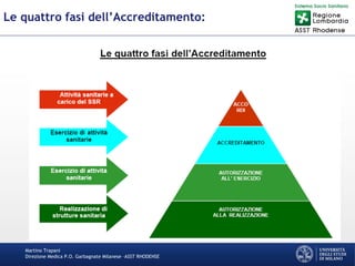 Martino Trapani
Direzione Medica P.O. Garbagnate Milanese –ASST RHODENSE
Le quattro fasi dell’Accreditamento:
 