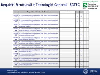 Martino Trapani
Direzione Medica P.O. Garbagnate Milanese –ASST RHODENSE
Requisiti Strutturali e Tecnologici Generali- SGTEC
Cod Requisito Strutturale Generale NOTE SI NO
SGTEC
01
Si è in possesso dei requisiti previsti dalle vigenti leggi in materia di
protezione antisismica?
|__| |__|
SGTEC
02
Si è in possesso dei requisiti previsti dalle vigenti leggi in materia di
protezione antincendio?
|__| |__|
SGTEC
03
Si è in possesso dei requisiti previsti dalle vigenti leggi in materia di
protezione acustica?
|__| |__|
SGTEC
04
Si è in possesso dei requisiti previsti dalle vigenti leggi in materia di
sicurezza elettrica e continuità elettrica?
|__| |__|
SGTEC
05
Si è in possesso dei requisiti previsti dalle vigenti leggi in materia di
sicurezza antinfortunistica?
|__| |__|
SGTEC
06
Si è in possesso dei requisiti previsti dalle vigenti leggi in materia di
igiene dei luoghi di lavoro?
|__| |__|
SGTEC
07
Si è in possesso dei requisiti previsti dalle vigenti leggi in materia di
protezione dalle radiazioni ionizzanti?
|__| |__|
SGTEC
08
Si è in possesso dei requisiti previsti dalle vigenti leggi in materia di
eliminazione delle barriere architettoniche?
|__| |__|
SGTEC
09
Si è in possesso dei requisiti previsti dalle vigenti leggi in materia di
smaltimento dei rifiuti?
|__| |__|
SGTEC
10
Si è in possesso dei requisiti previsti dalle vigenti leggi in materia di
condizioni microclimatiche?
|__| |__|
SGTEC
11
Si è in possesso dei requisiti previsti dalle vigenti leggi in materia di
impianti di distribuzione dei gas?
|__| |__|
SGTEC
12
Si è in possesso dei requisiti previsti dalle vigenti leggi in materia di
emateriali esplodenti?
|__| |__|
 