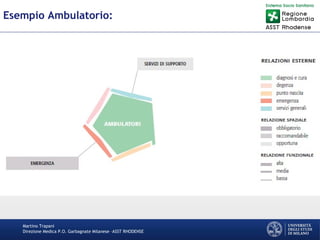 Martino Trapani
Direzione Medica P.O. Garbagnate Milanese –ASST RHODENSE
Esempio Ambulatorio:
 