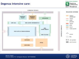 Martino Trapani
Direzione Medica P.O. Garbagnate Milanese –ASST RHODENSE
Degenza intensive care:
 