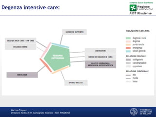 Martino Trapani
Direzione Medica P.O. Garbagnate Milanese –ASST RHODENSE
Degenza intensive care:
 