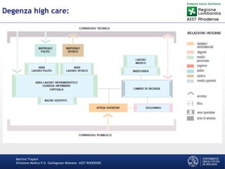 Martino Trapani
Direzione Medica P.O. Garbagnate Milanese –ASST RHODENSE
Degenza high care:
 