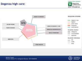 Martino Trapani
Direzione Medica P.O. Garbagnate Milanese –ASST RHODENSE
Degenza high care:
 