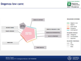 Martino Trapani
Direzione Medica P.O. Garbagnate Milanese –ASST RHODENSE
Degenza low care:
 