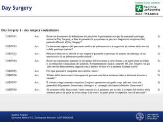 Martino Trapani
Direzione Medica P.O. Garbagnate Milanese –ASST RHODENSE
Day Surgery
 